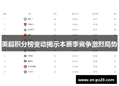 英超积分榜变动揭示本赛季竞争激烈局势 英超积分榜变动揭示本赛季竞争激烈局势